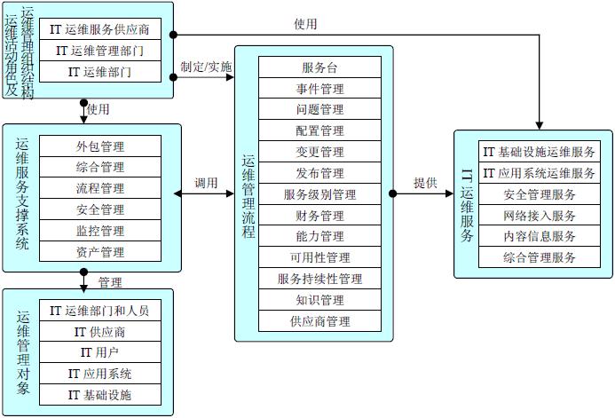 青島it外包運維服務(wù)_it運維外包_it運維與it運營