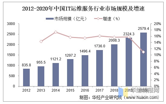 it運維外包_青島it外包運維服務(wù)_it運維與it運營