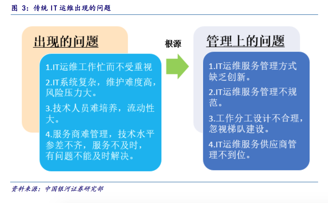 IT運維深度探析:云計算時代 懂運維讓運維更簡單
