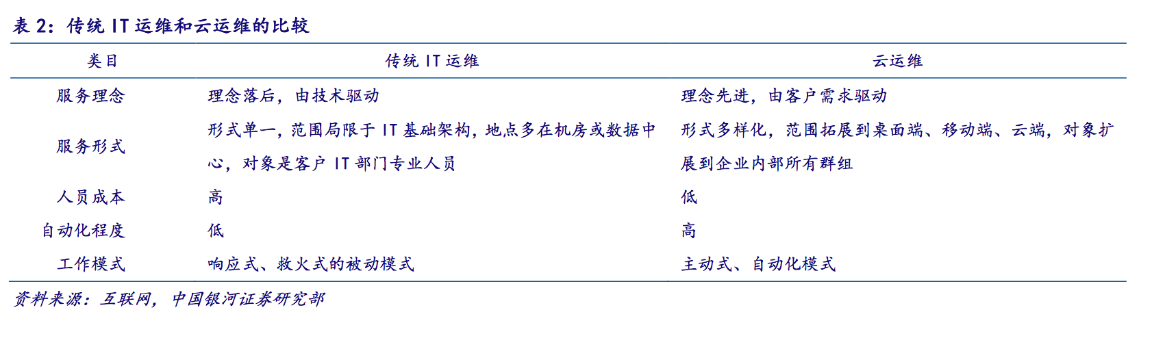 IT運維深度探析:云計算時代 懂運維讓運維更簡單