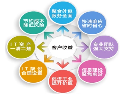 企業(yè)it外包,網(wǎng)管外包,電腦維護(hù)外包