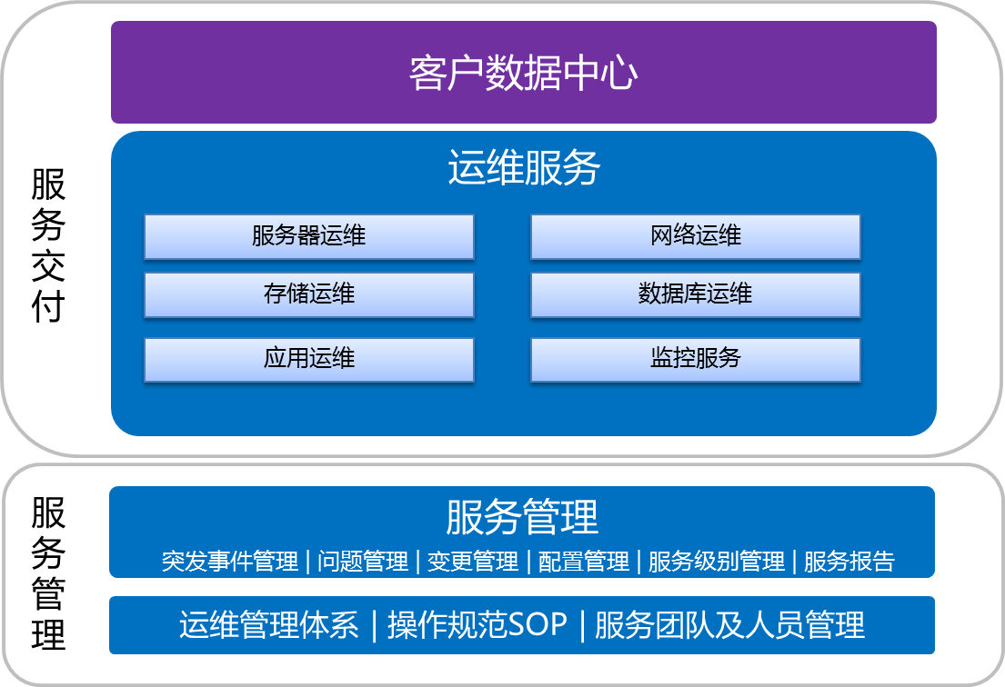 it運維外包解決方案_服務器運維外包_服務器運維外包
