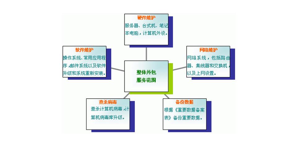 it技術(shù)外包