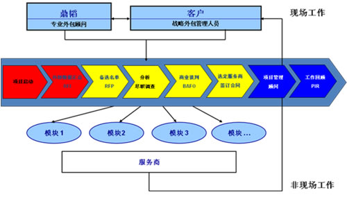 it技術(shù)外包