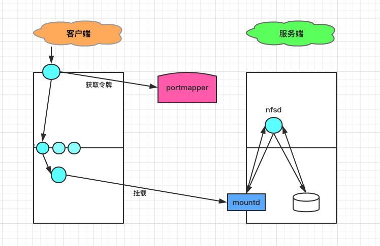 Linux 系統實戰之 部署 NFS 服務器