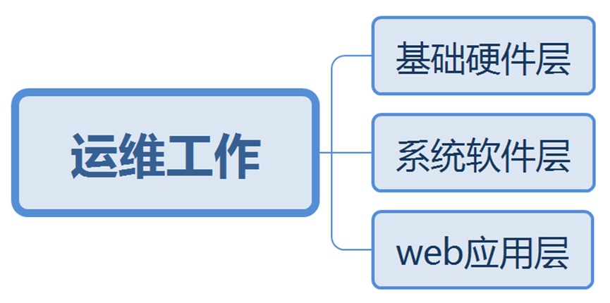帶你走進互聯網運維工程師的世界（上）
