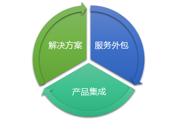 it技術外包_it外包服務公司_it外包市場分析及營銷模式探討