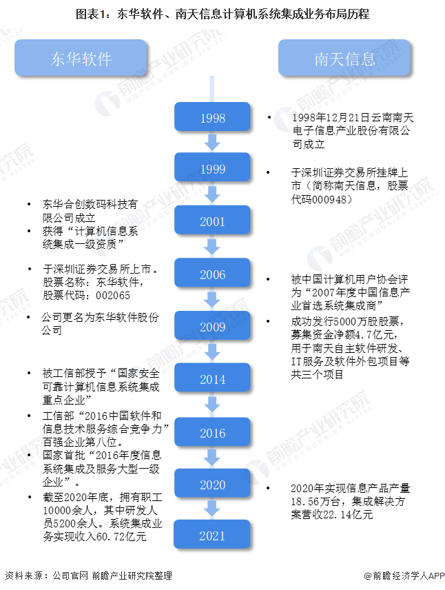 2021年中國計算機系統集成行業龍頭企業對比：東華軟件PK南天信息