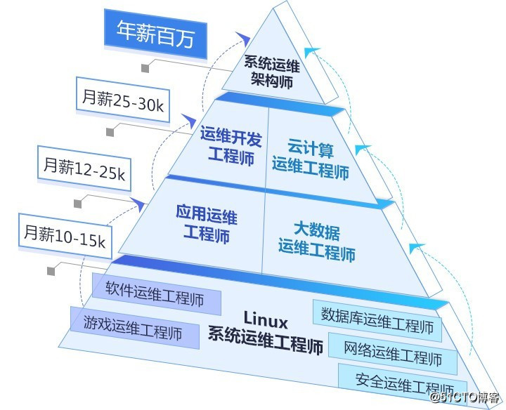 市政公用工程建造師_工程管理培訓師_it工程師