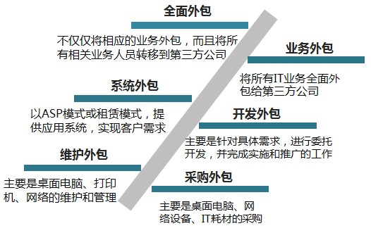 外包公司it運維職位嗎?_it外包運維 收費標準_服務器運維外包
