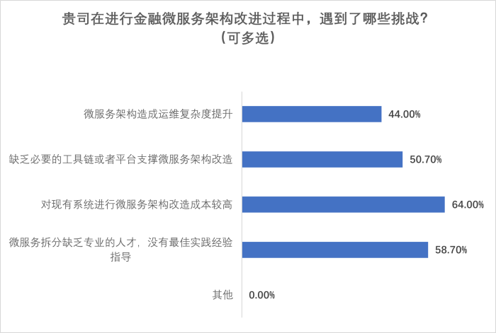 圖片11-微服務挑戰.png