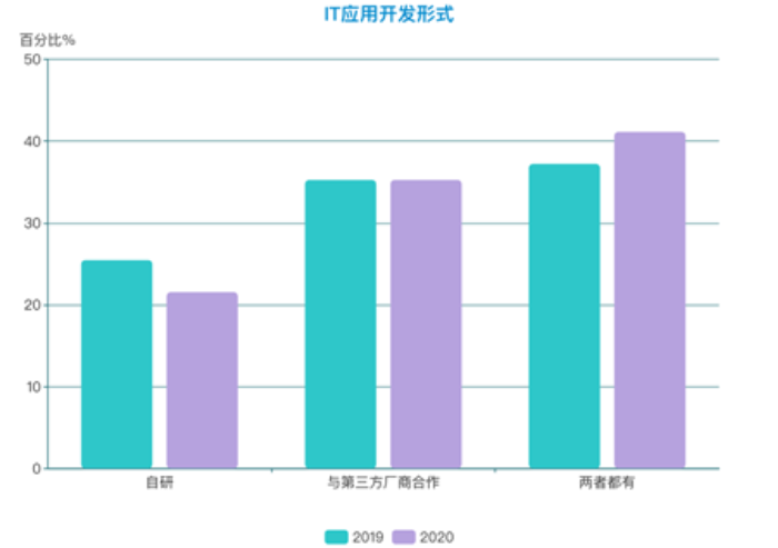 圖片19-IT應用開發形式-往年.png