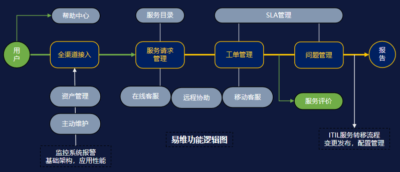 IT服務臺主要有哪些功能？