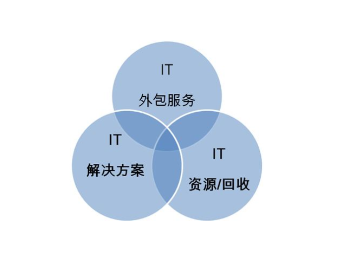 靜安區商務樓IT網絡運維,IT