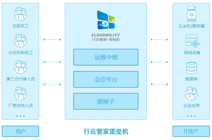 it運維技術_中郵基金公司it運維_it運維