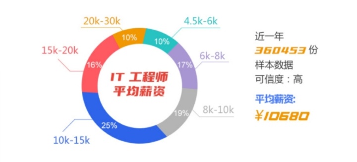 it技術(shù)包括哪些技術(shù)_it人員述職報告范文_it技術(shù)人員