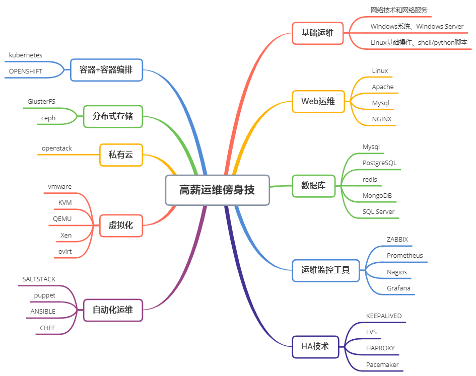運維服務管理體系建設_服務器運維技術_it運維服務流程圖