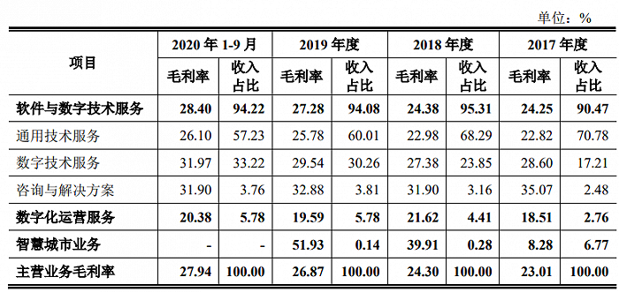 數據來源:招股書,界面新聞研究部
