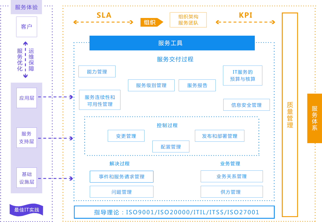 數(shù)據(jù)中心運維服務(wù)解決方案 下載_服務(wù)器運維技術(shù)_運維服務(wù)管理體系建設(shè)