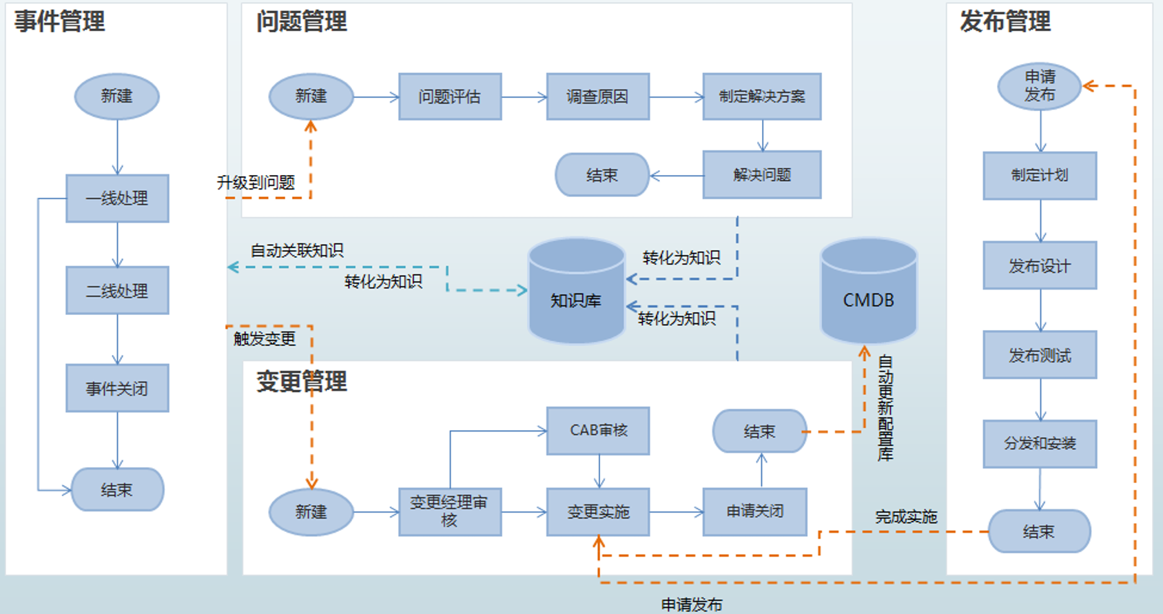 it運維_it運維服務管理流程_it運維技術