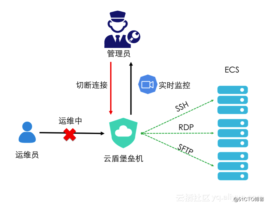 組織級運維服務目錄_it運維 it服務_服務器運維技術