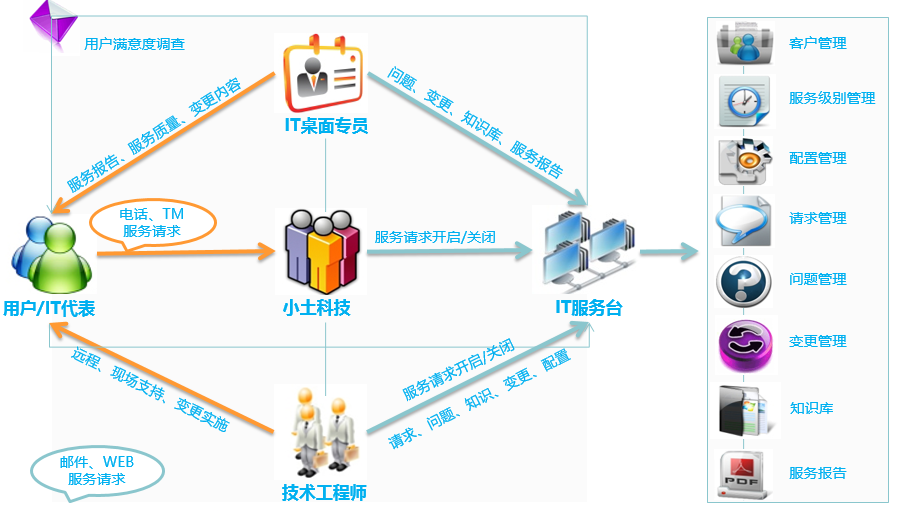 it運維外包解決方案_外包公司的運維_pc運維外包
