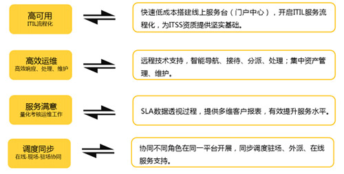 it服務滿意度調查問卷_it服務_it服務工程師證書