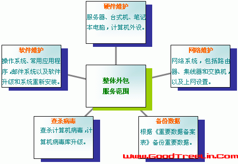 it外包市場分析及營銷模式探討_it外包服務_北京it外包