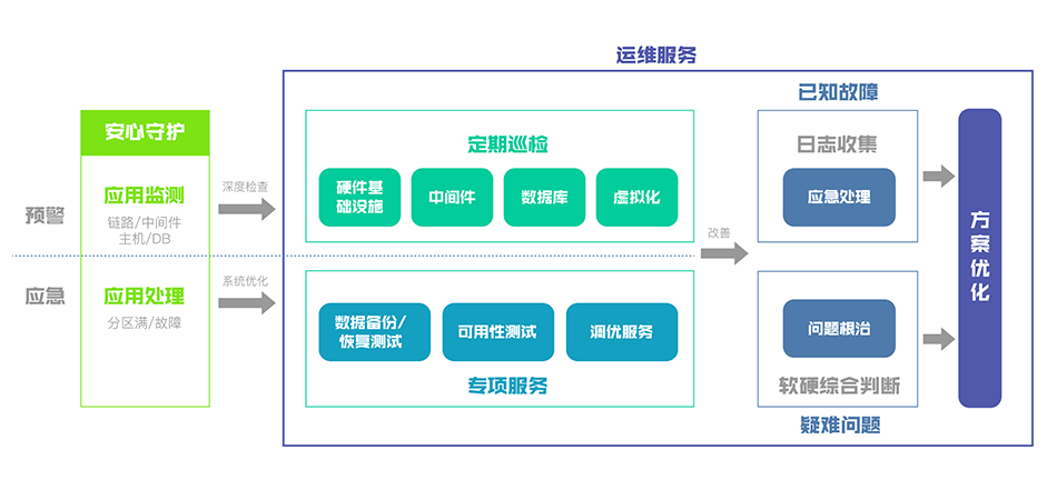 視頻會議系統運維服務_服務器運維技術_現代化工程項目的運維服務模式