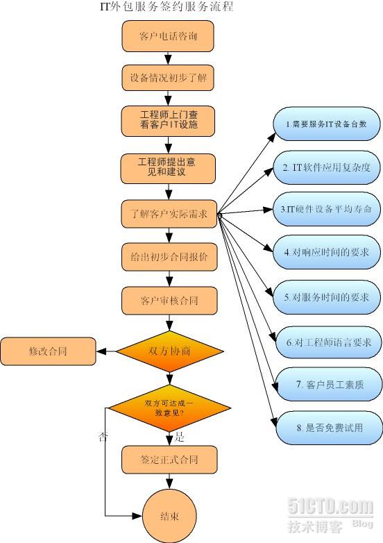 上海it外包_青島it外包運維服務_it服務外包
