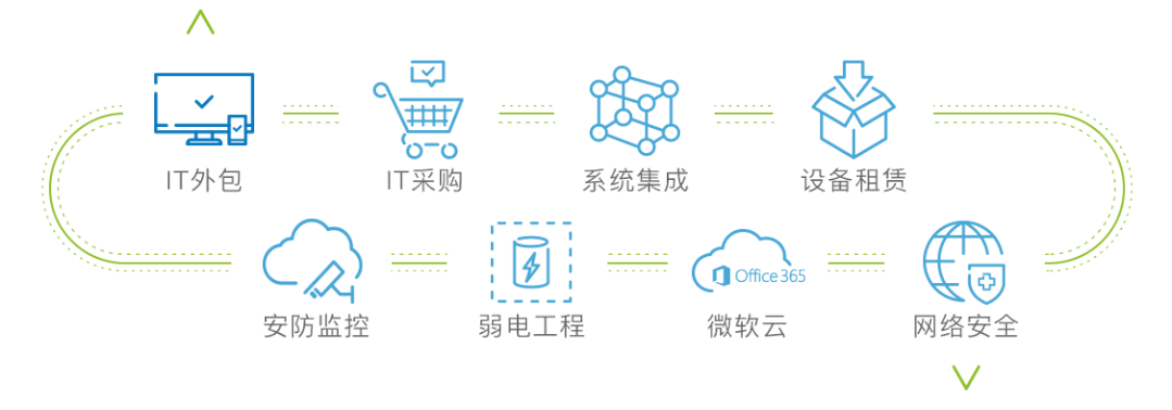it技術外包_it外包市場分析及營銷模式探討_it外包服務合同模板.企業it服務合同