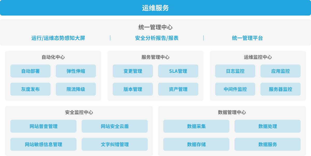 it 運維管理_it運維與it運營_it運維技術